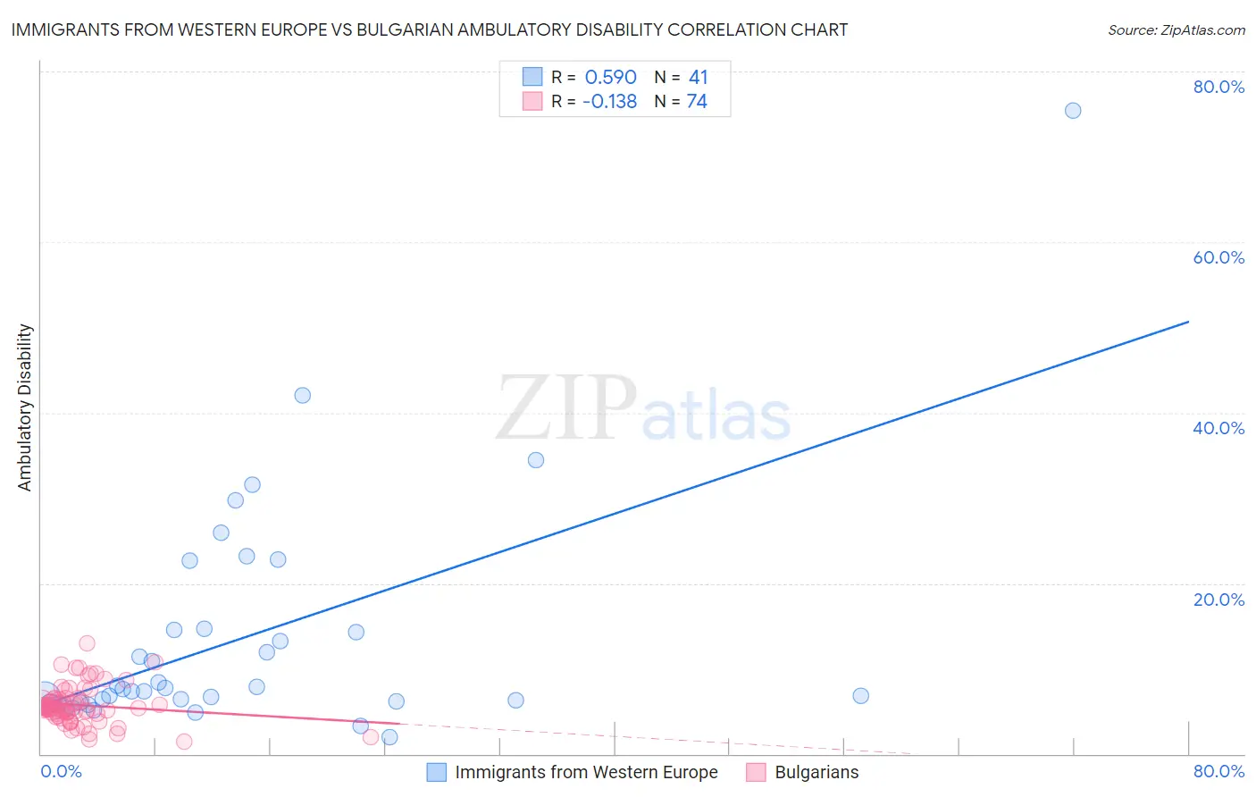 Immigrants from Western Europe vs Bulgarian Ambulatory Disability