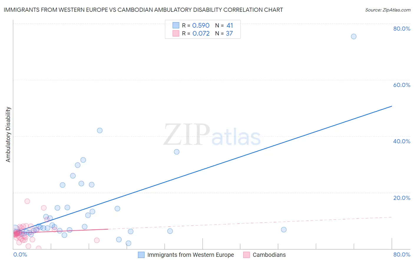 Immigrants from Western Europe vs Cambodian Ambulatory Disability