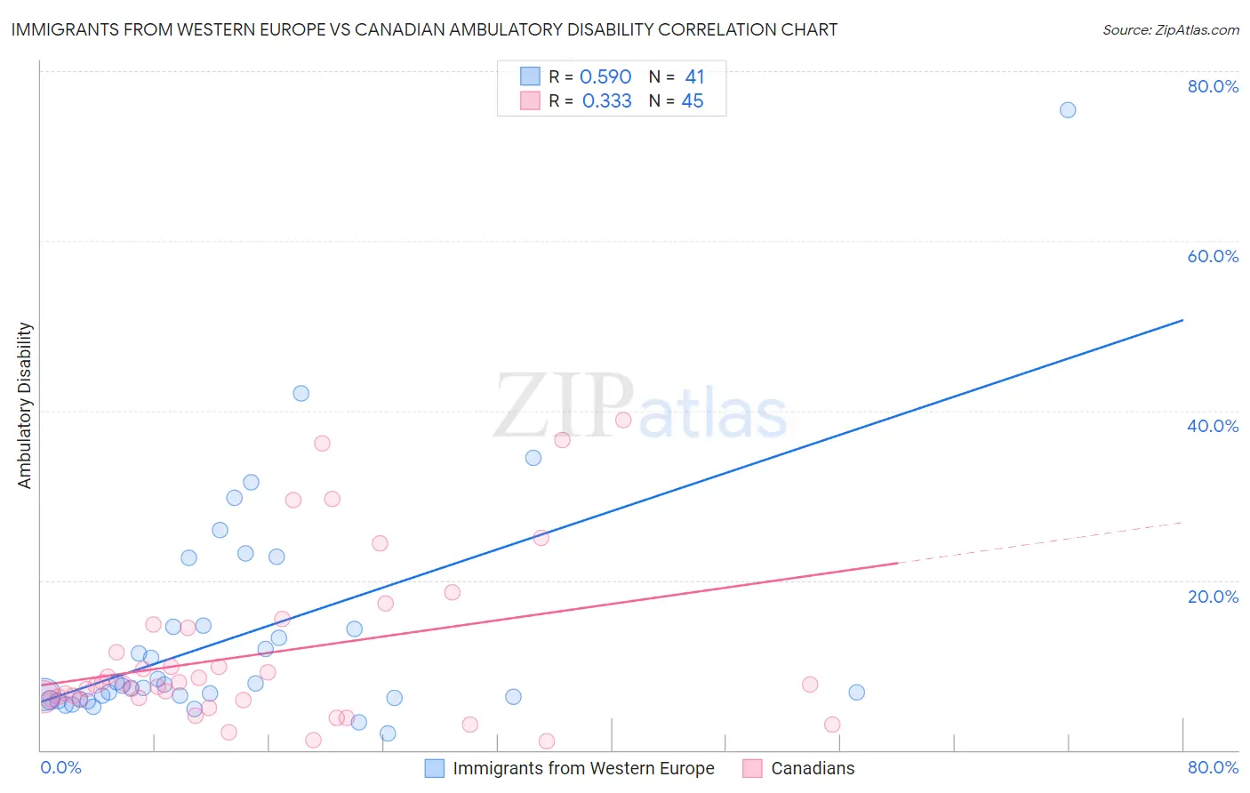 Immigrants from Western Europe vs Canadian Ambulatory Disability