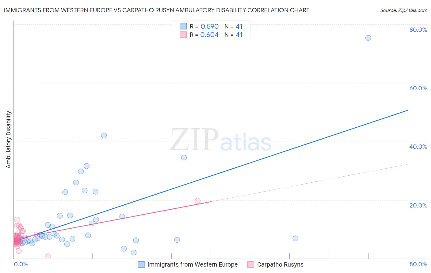 Immigrants from Western Europe vs Carpatho Rusyn Ambulatory Disability