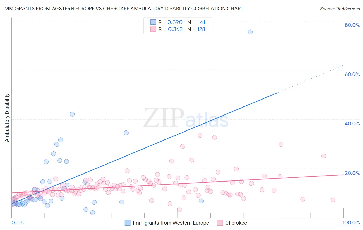 Immigrants from Western Europe vs Cherokee Ambulatory Disability