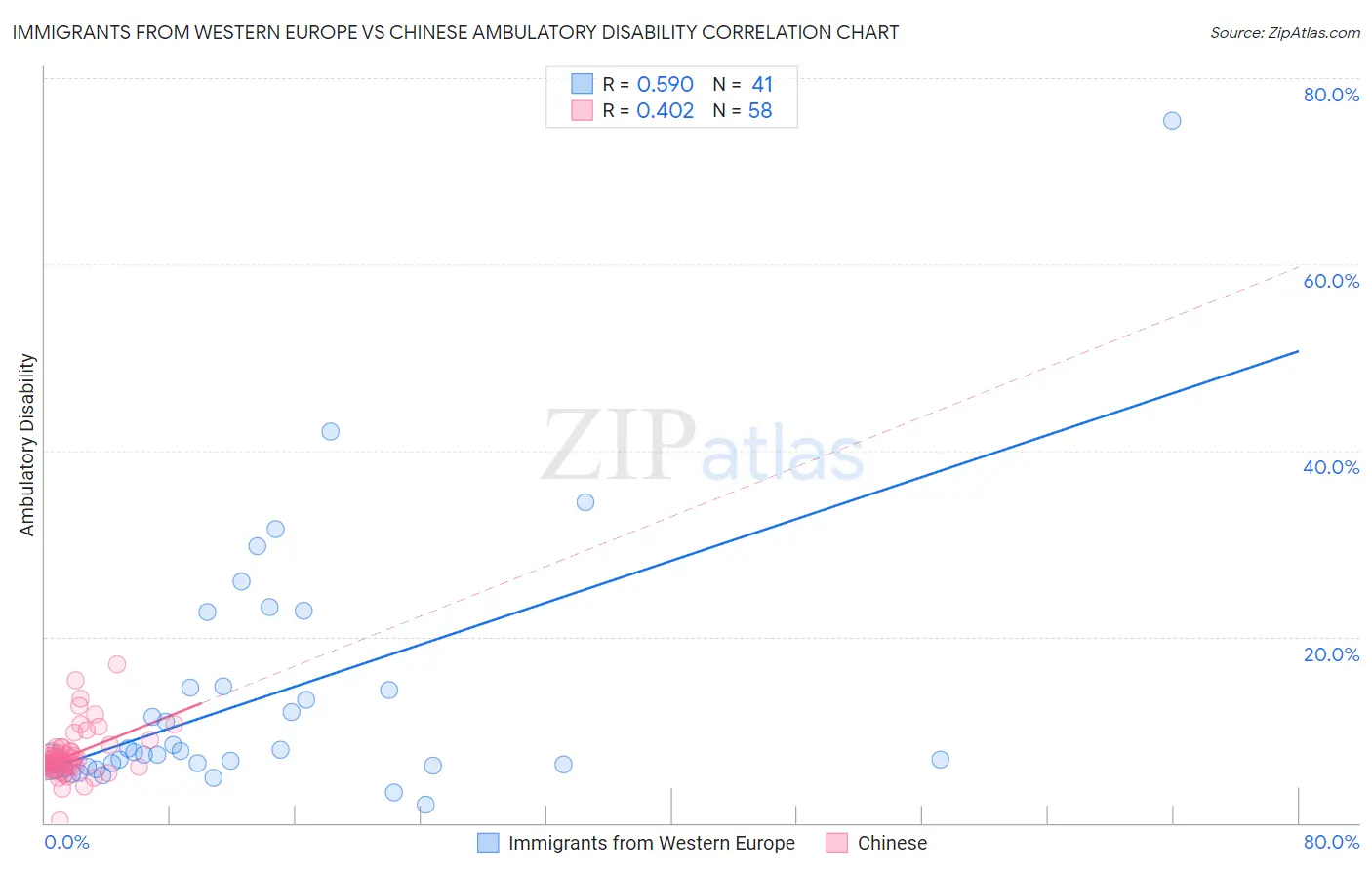 Immigrants from Western Europe vs Chinese Ambulatory Disability