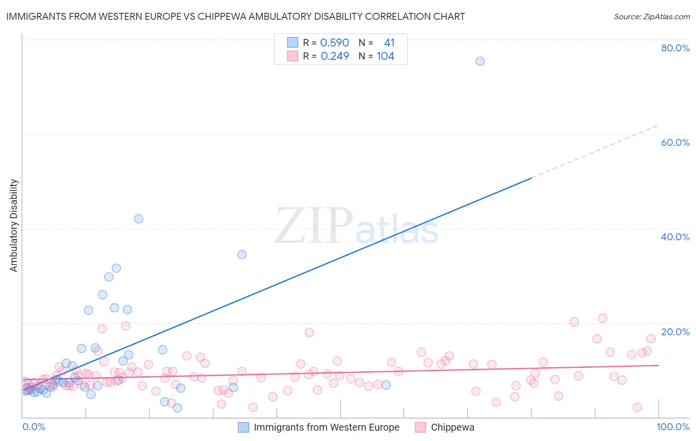 Immigrants from Western Europe vs Chippewa Ambulatory Disability