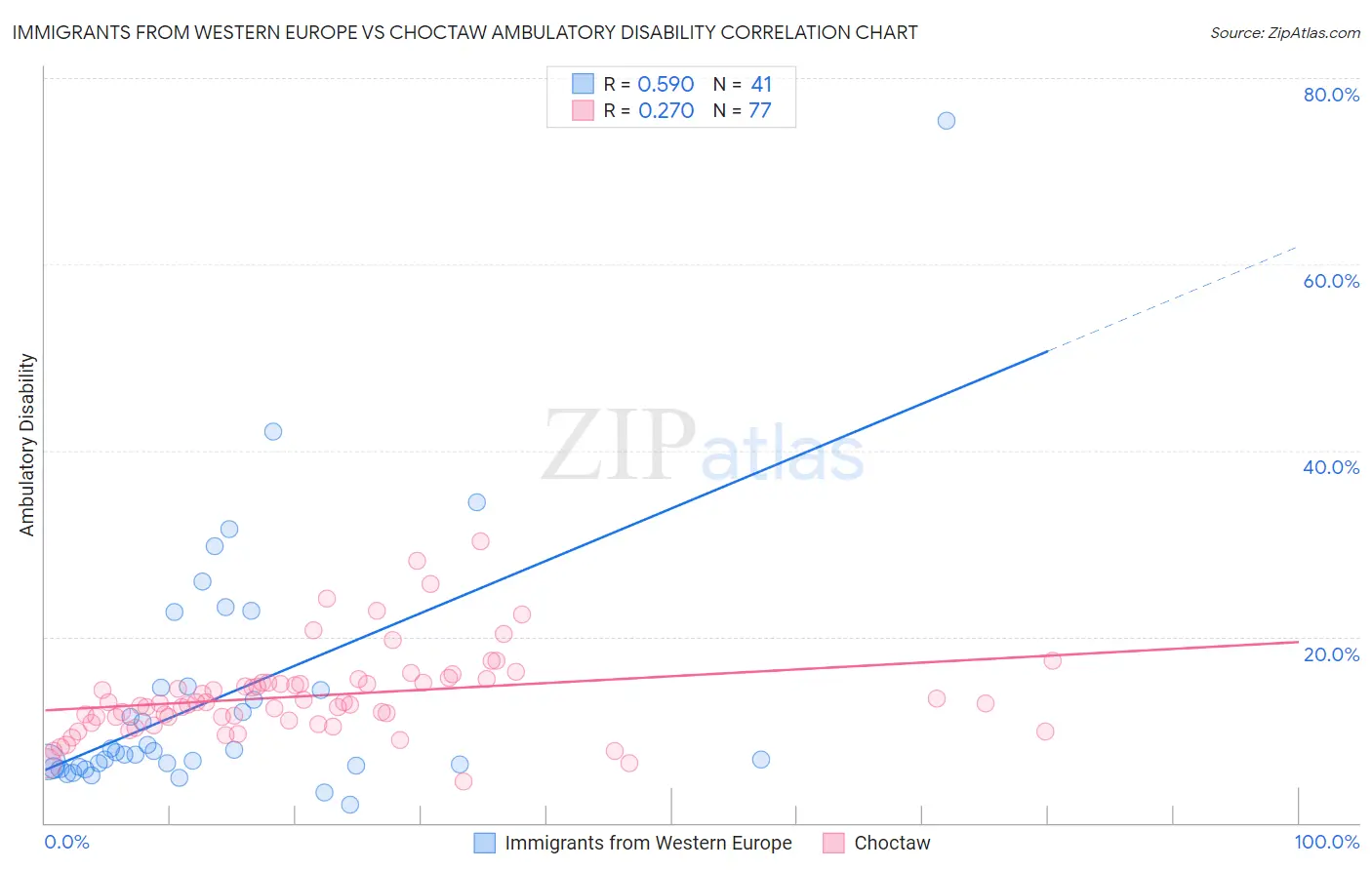 Immigrants from Western Europe vs Choctaw Ambulatory Disability