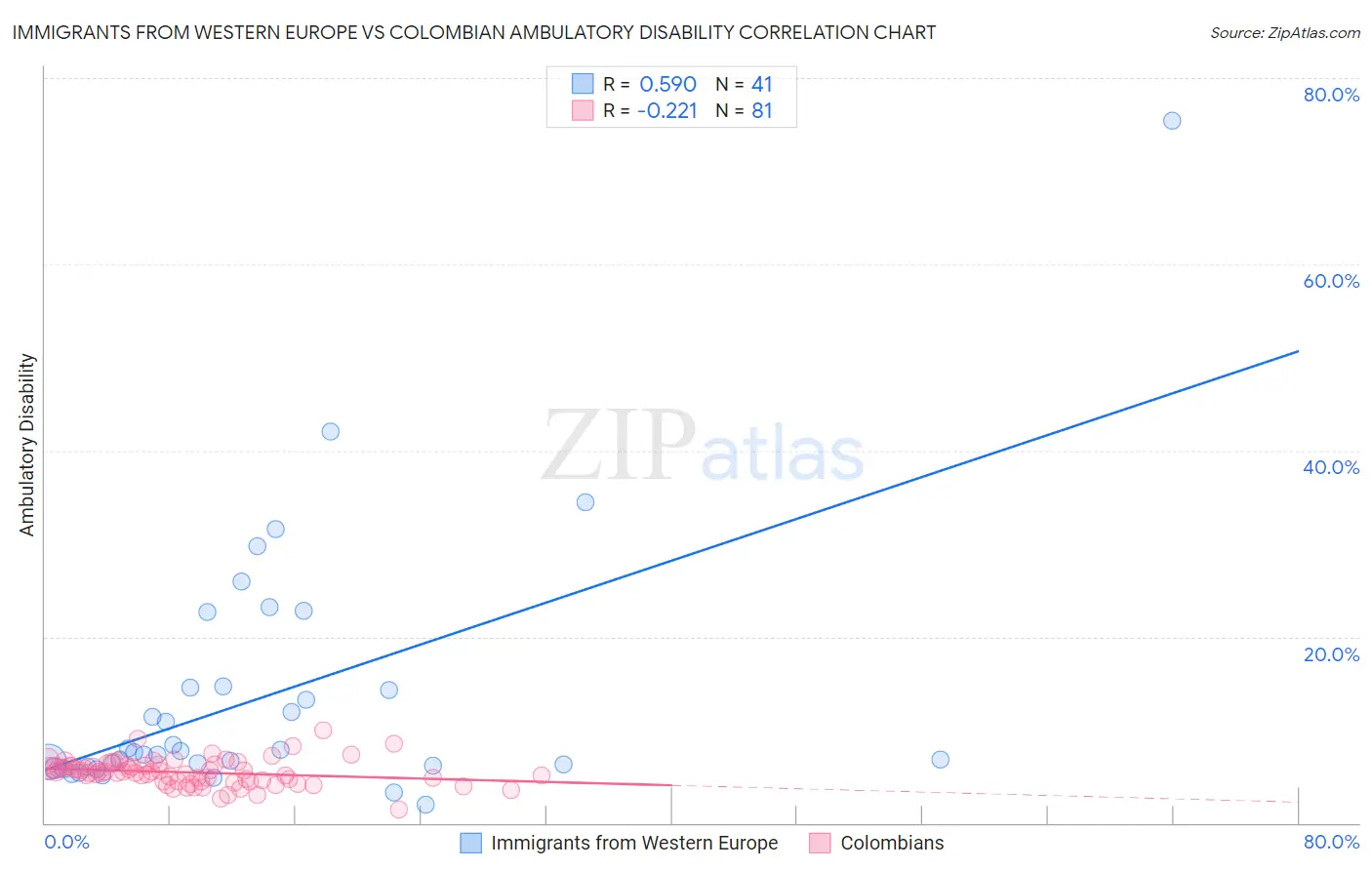 Immigrants from Western Europe vs Colombian Ambulatory Disability