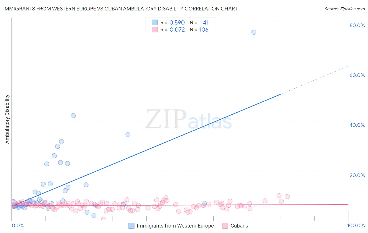 Immigrants from Western Europe vs Cuban Ambulatory Disability