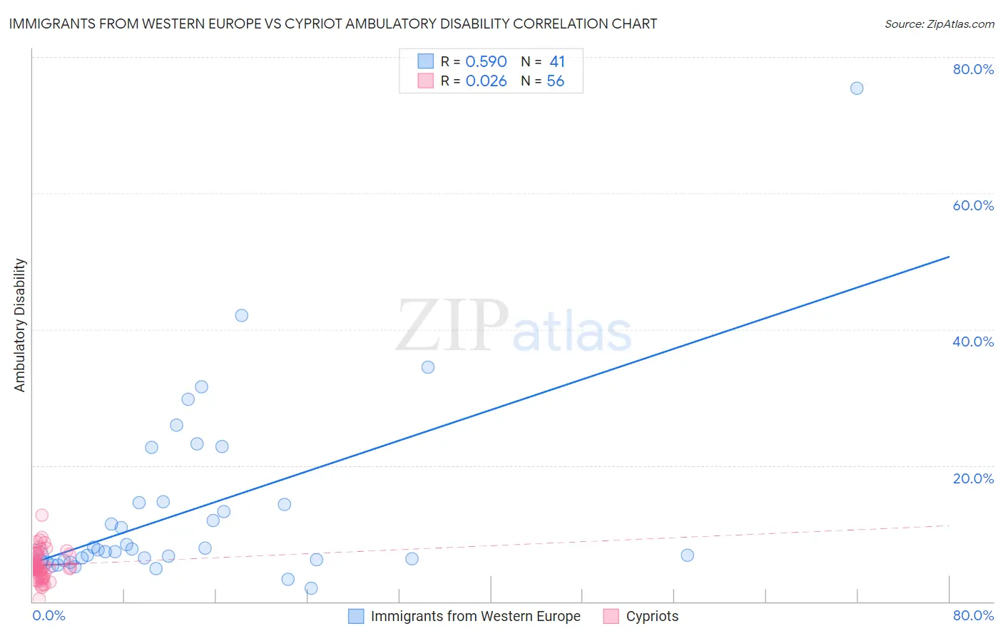 Immigrants from Western Europe vs Cypriot Ambulatory Disability