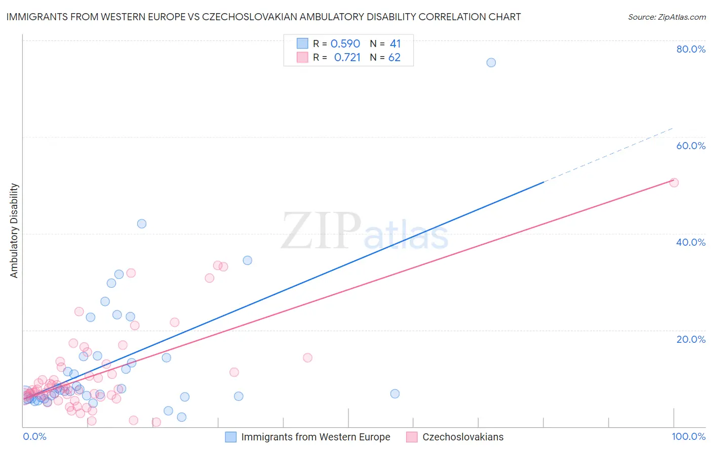 Immigrants from Western Europe vs Czechoslovakian Ambulatory Disability