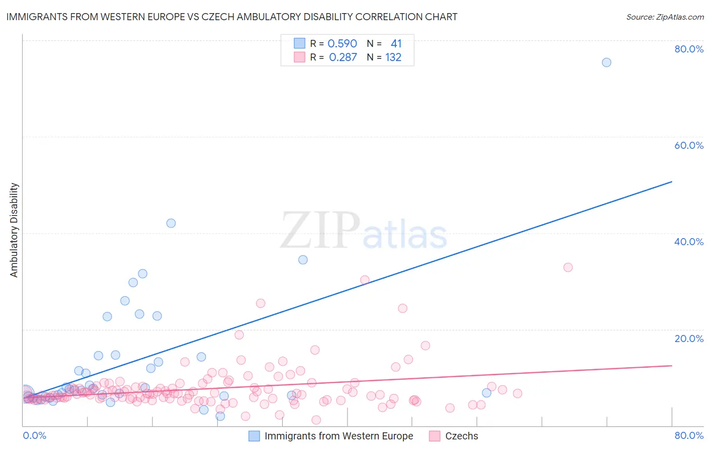 Immigrants from Western Europe vs Czech Ambulatory Disability