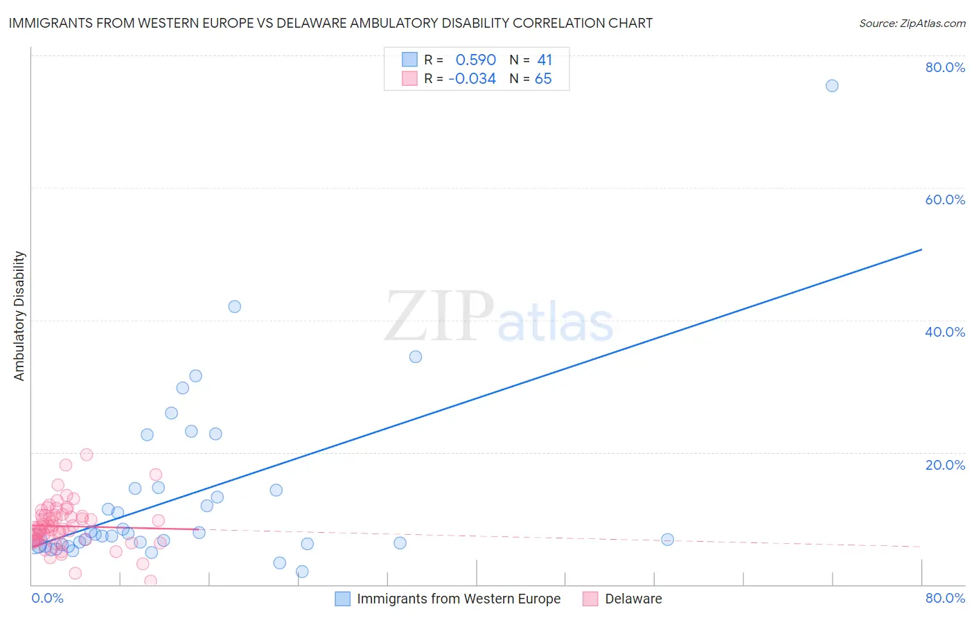 Immigrants from Western Europe vs Delaware Ambulatory Disability