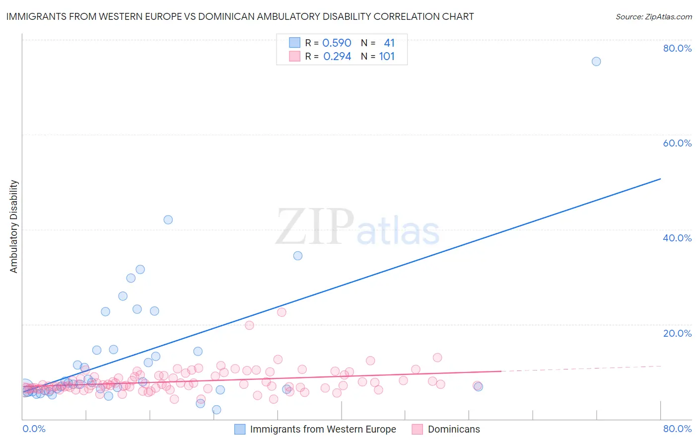 Immigrants from Western Europe vs Dominican Ambulatory Disability