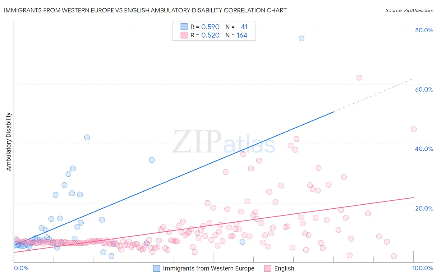 Immigrants from Western Europe vs English Ambulatory Disability