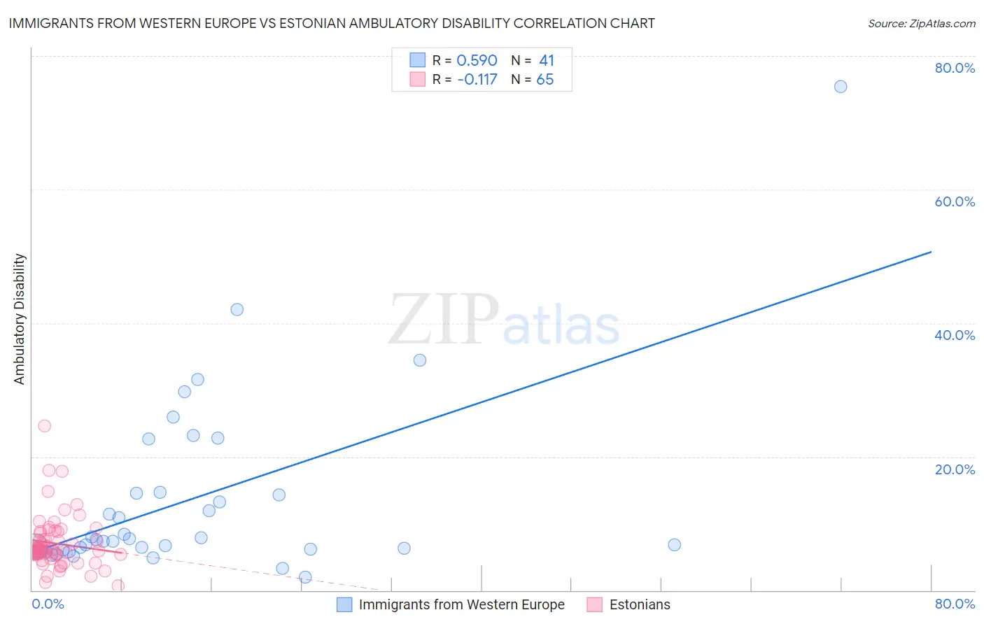 Immigrants from Western Europe vs Estonian Ambulatory Disability