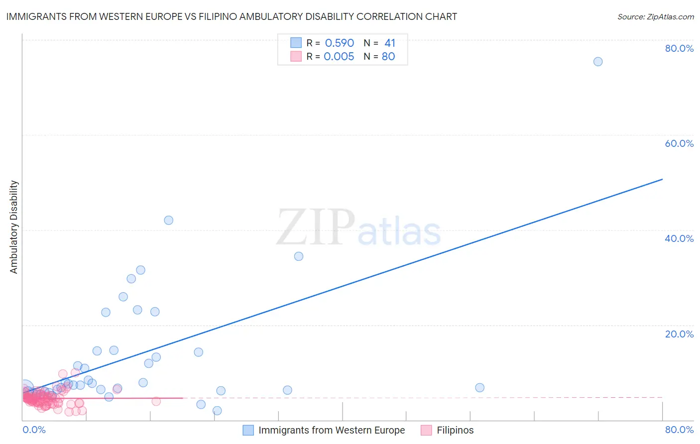 Immigrants from Western Europe vs Filipino Ambulatory Disability