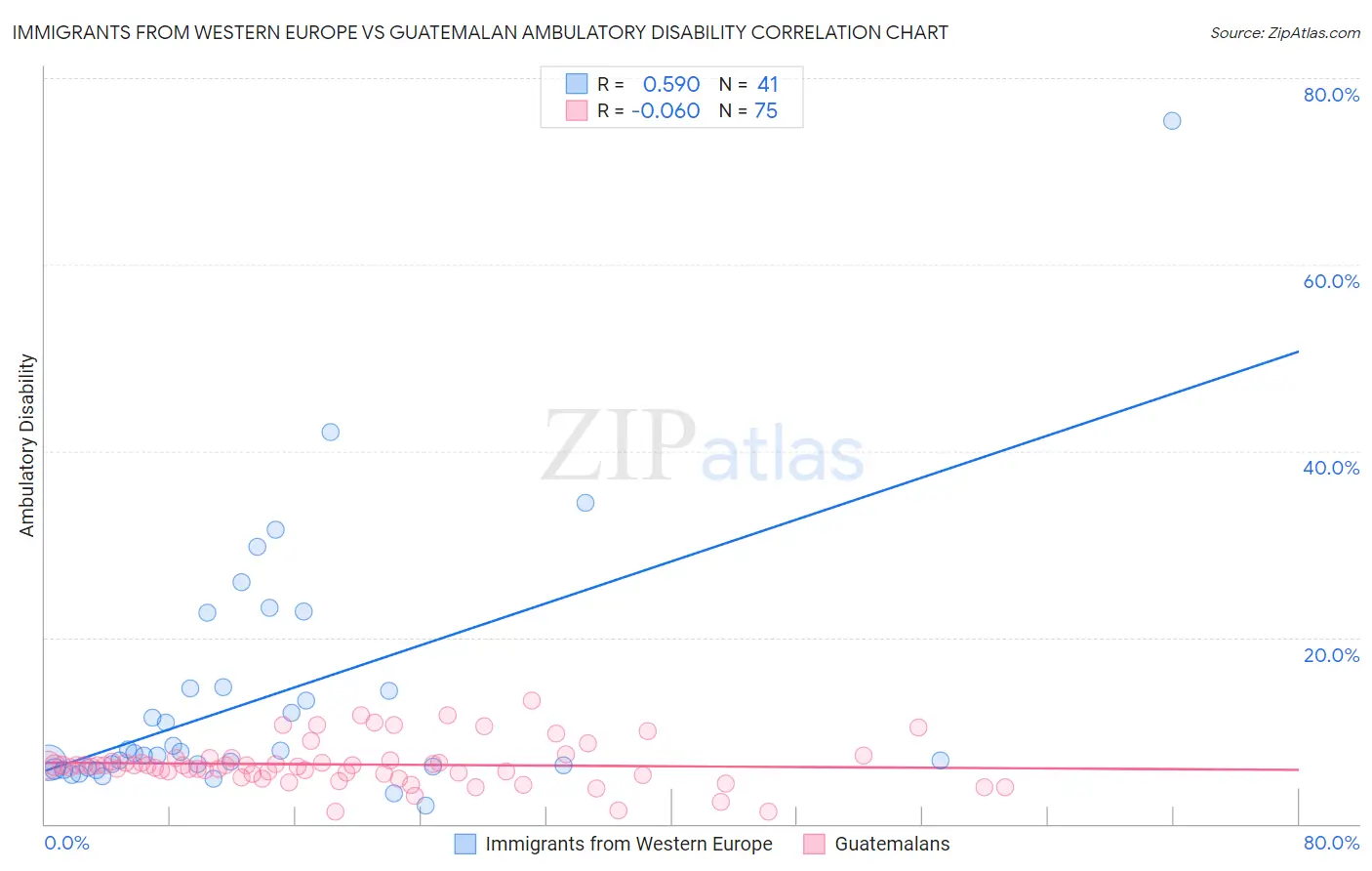 Immigrants from Western Europe vs Guatemalan Ambulatory Disability