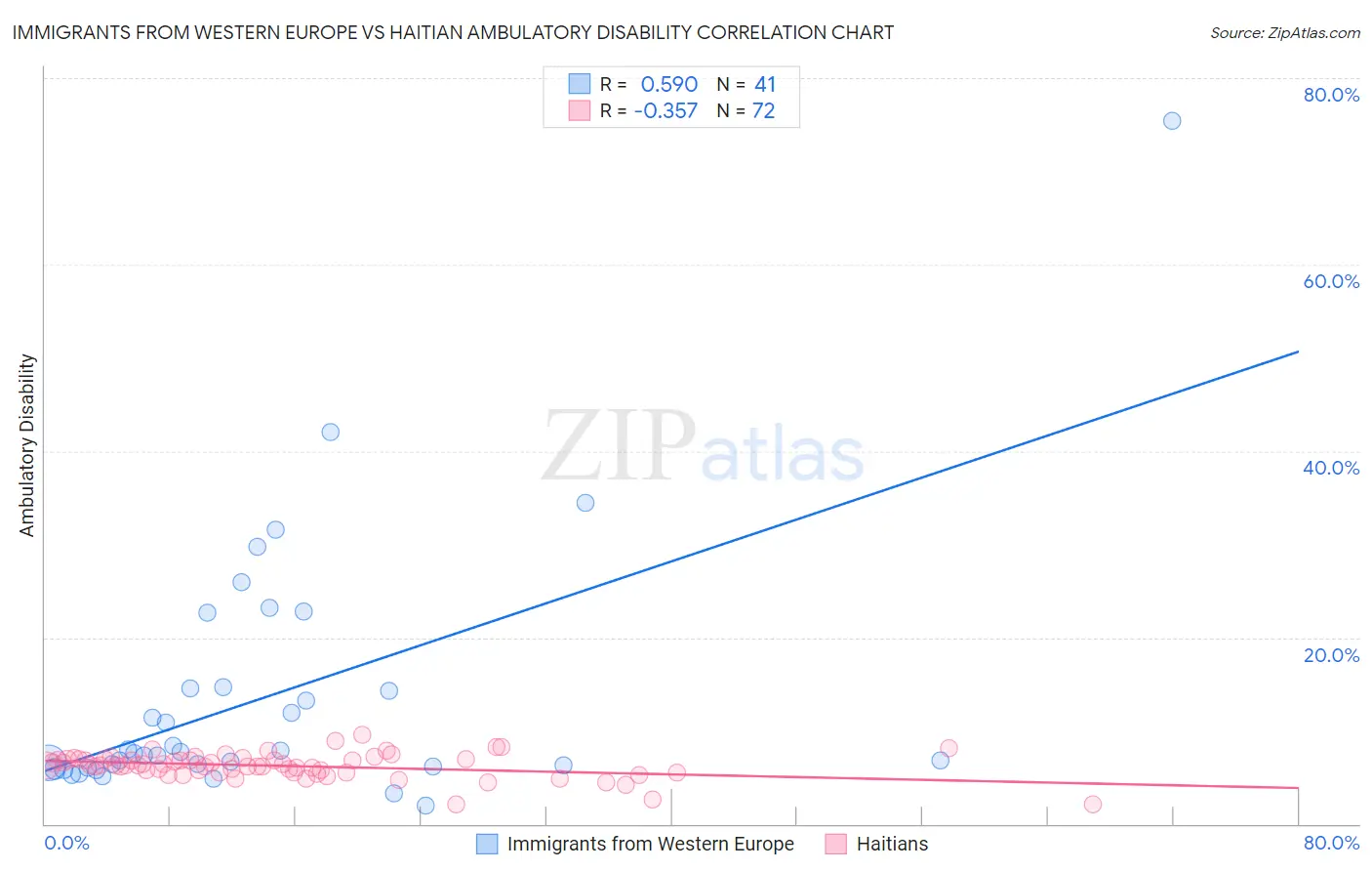 Immigrants from Western Europe vs Haitian Ambulatory Disability