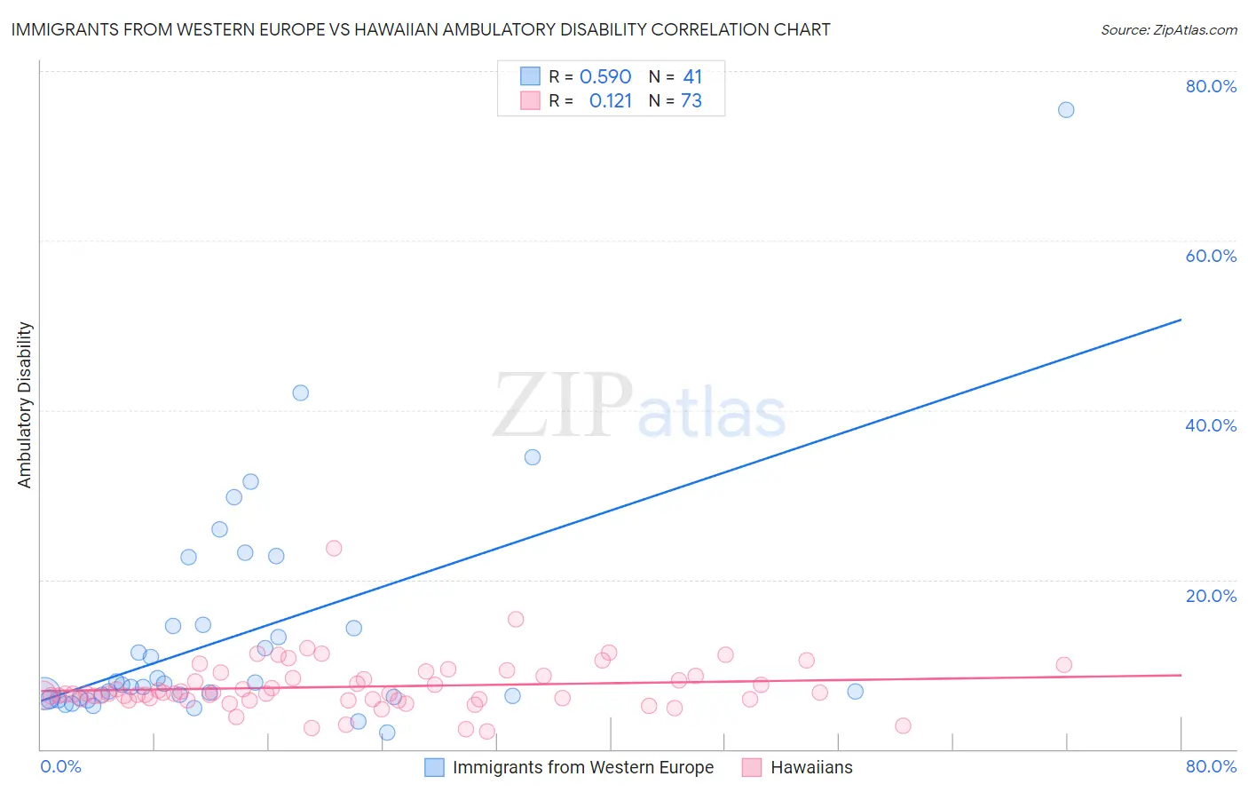 Immigrants from Western Europe vs Hawaiian Ambulatory Disability