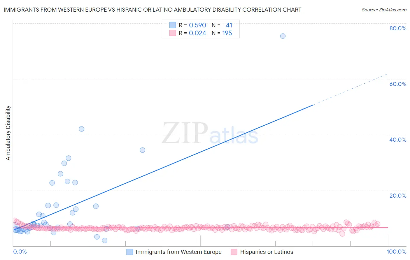 Immigrants from Western Europe vs Hispanic or Latino Ambulatory Disability