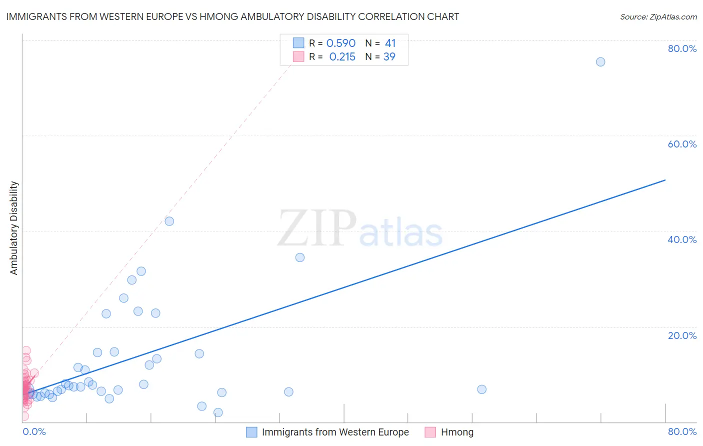 Immigrants from Western Europe vs Hmong Ambulatory Disability