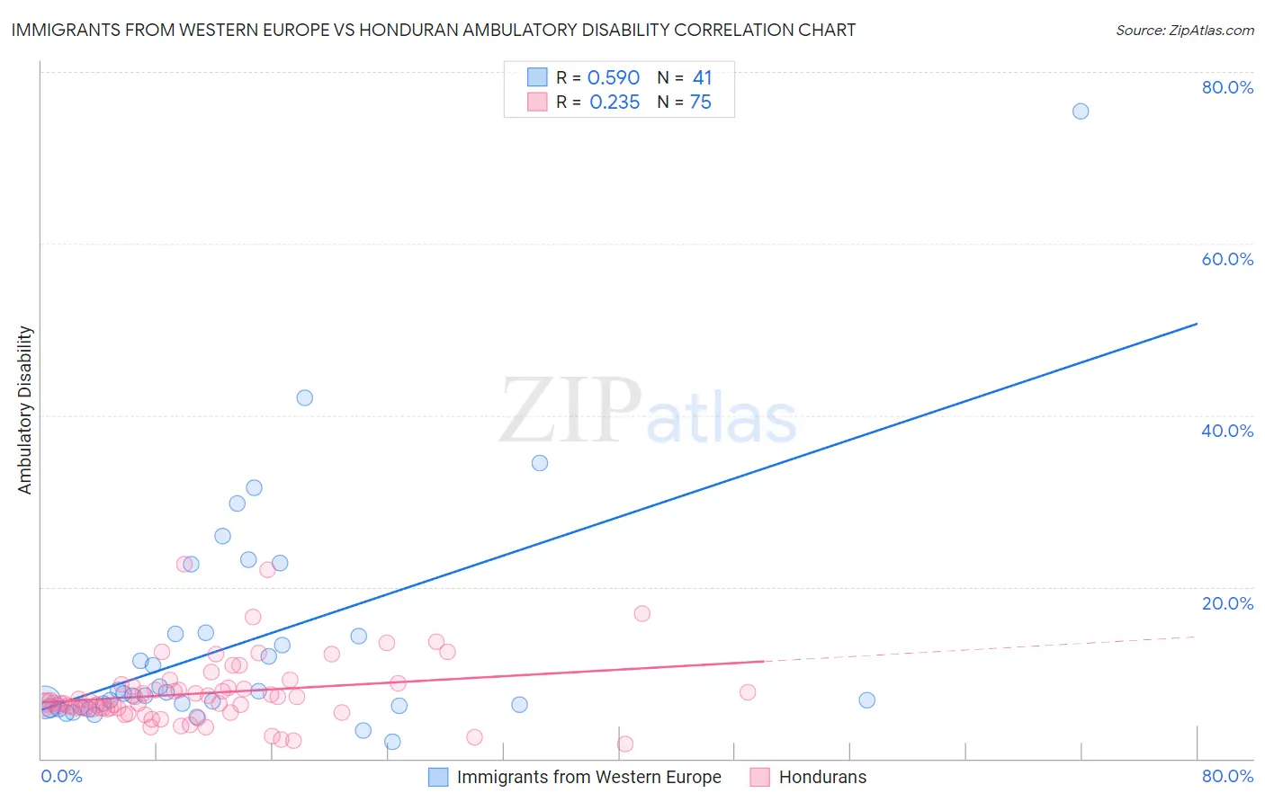 Immigrants from Western Europe vs Honduran Ambulatory Disability