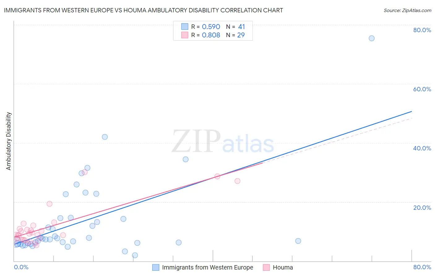 Immigrants from Western Europe vs Houma Ambulatory Disability