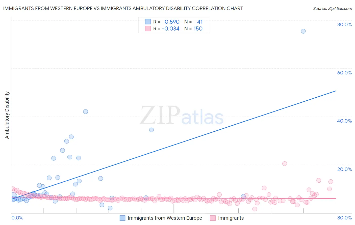 Immigrants from Western Europe vs Immigrants Ambulatory Disability