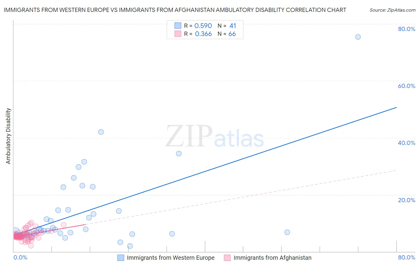 Immigrants from Western Europe vs Immigrants from Afghanistan Ambulatory Disability