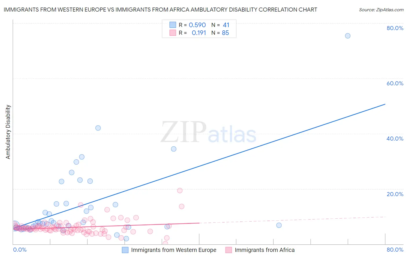 Immigrants from Western Europe vs Immigrants from Africa Ambulatory Disability