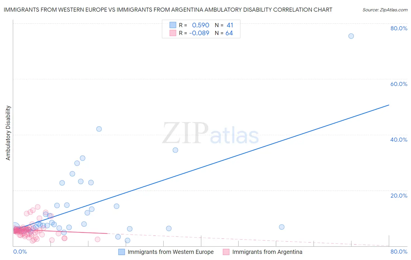Immigrants from Western Europe vs Immigrants from Argentina Ambulatory Disability