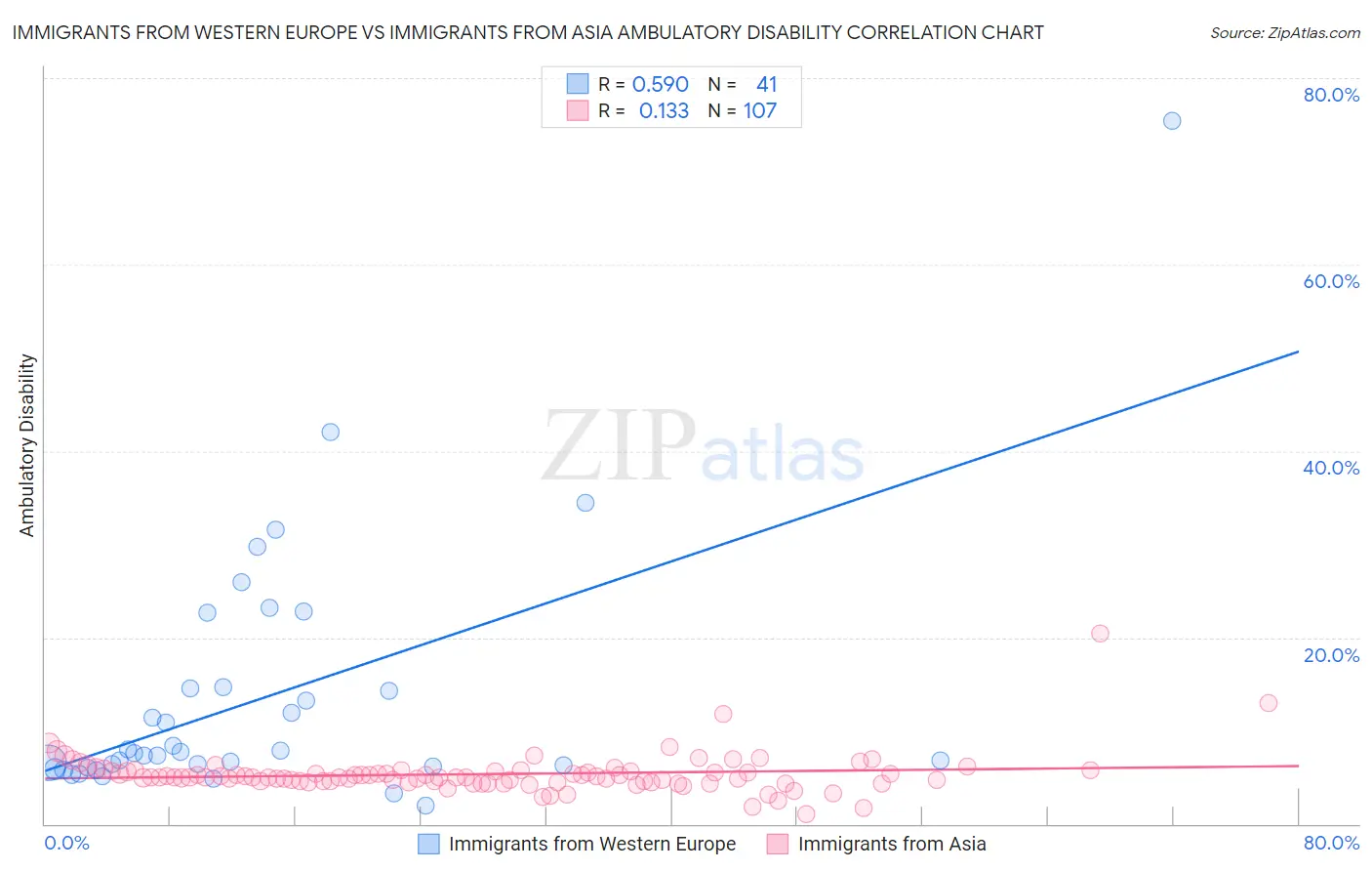 Immigrants from Western Europe vs Immigrants from Asia Ambulatory Disability