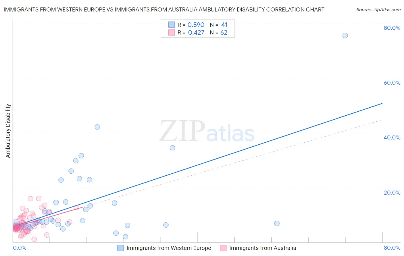 Immigrants from Western Europe vs Immigrants from Australia Ambulatory Disability
