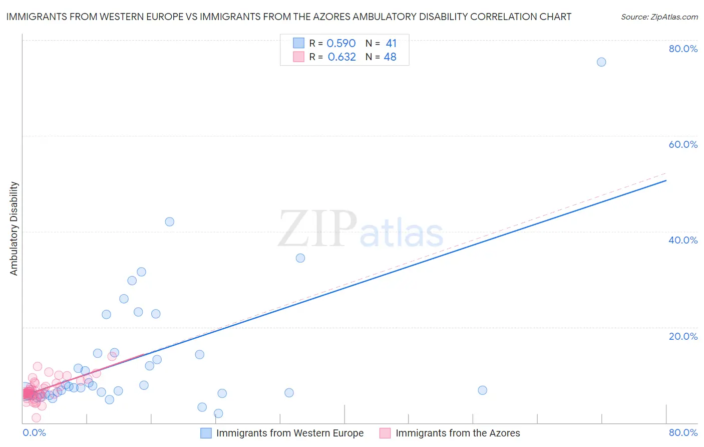 Immigrants from Western Europe vs Immigrants from the Azores Ambulatory Disability