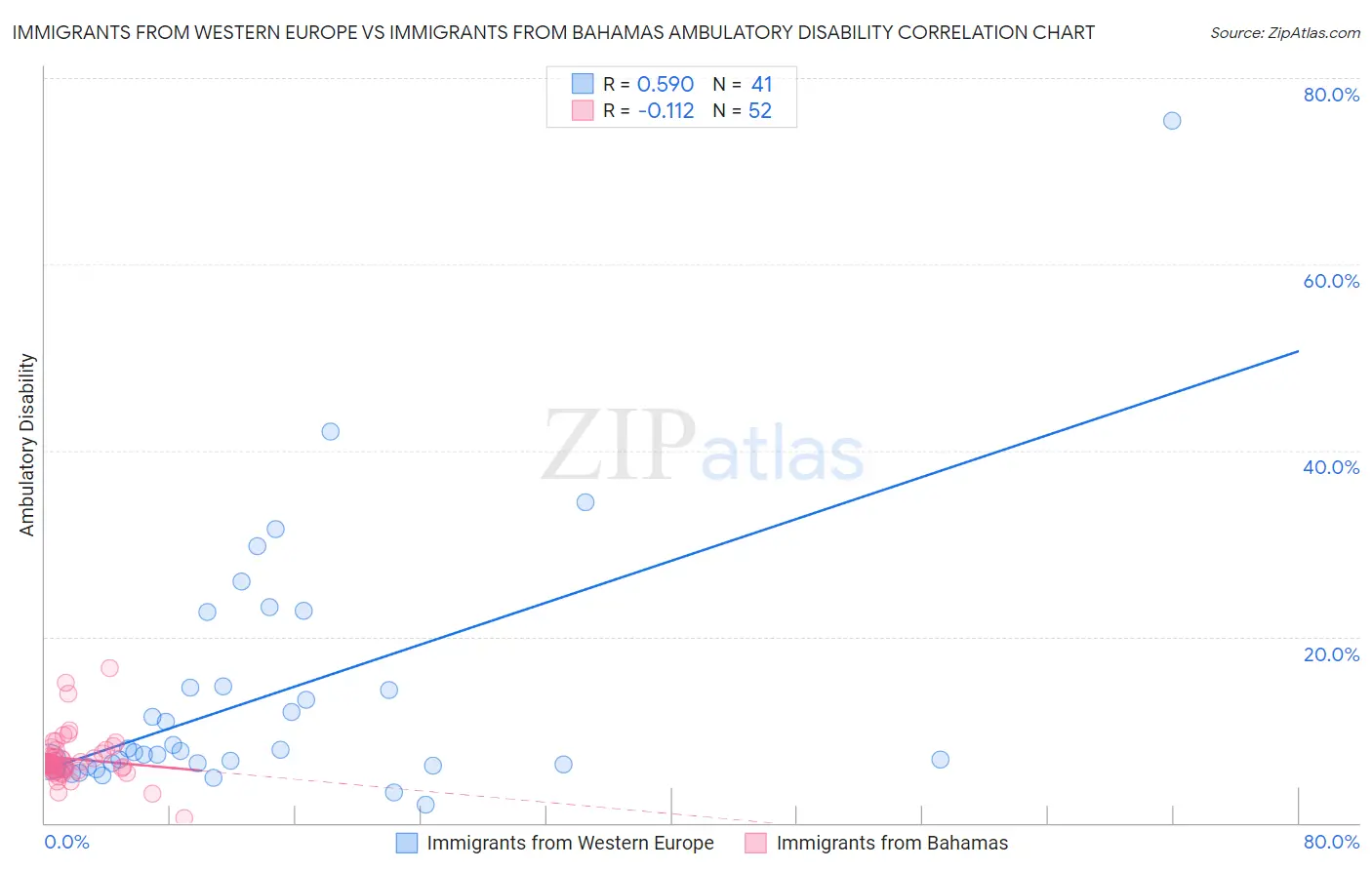 Immigrants from Western Europe vs Immigrants from Bahamas Ambulatory Disability