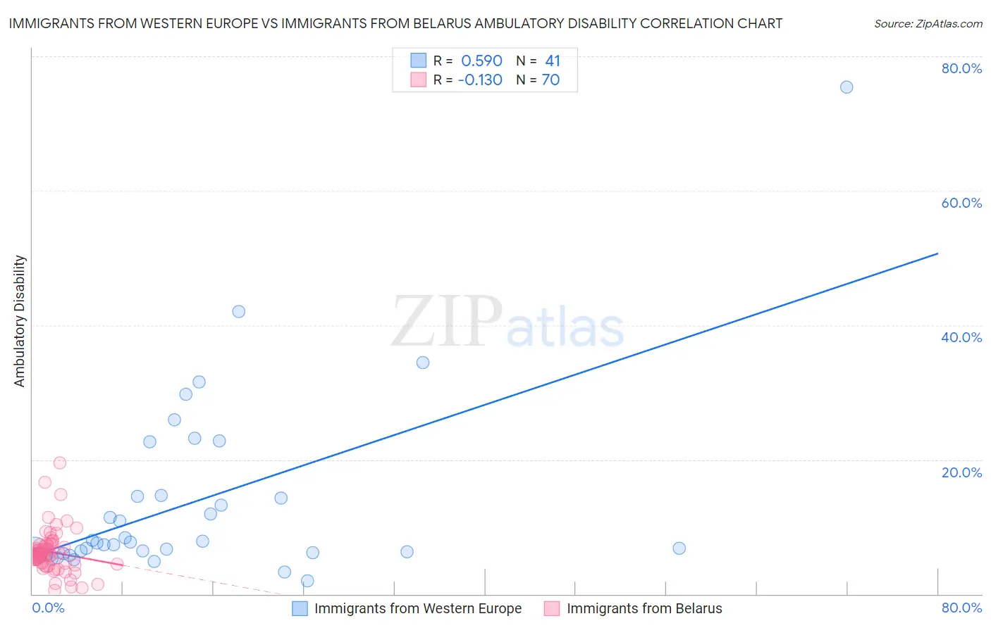 Immigrants from Western Europe vs Immigrants from Belarus Ambulatory Disability