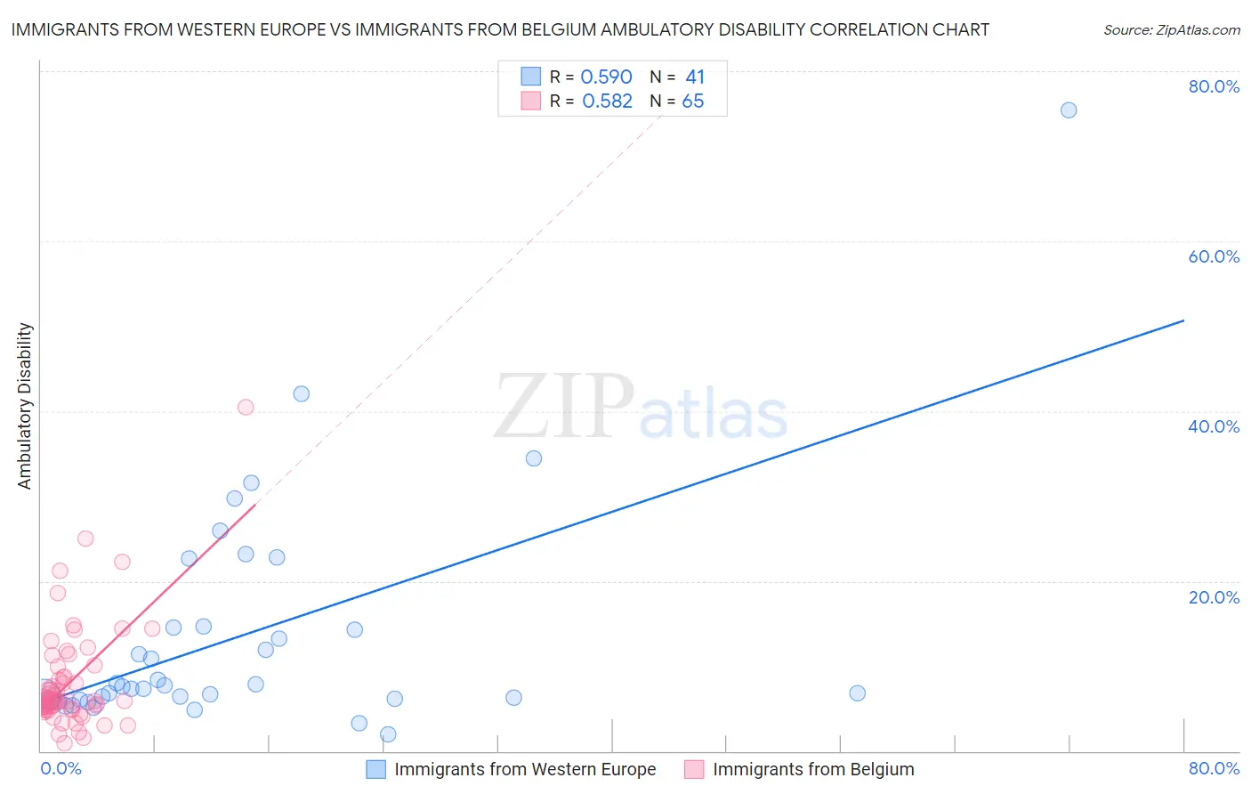 Immigrants from Western Europe vs Immigrants from Belgium Ambulatory Disability