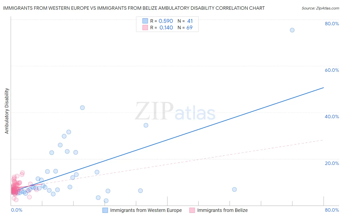 Immigrants from Western Europe vs Immigrants from Belize Ambulatory Disability