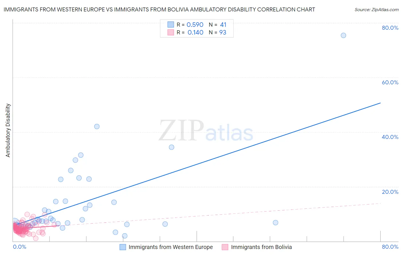 Immigrants from Western Europe vs Immigrants from Bolivia Ambulatory Disability