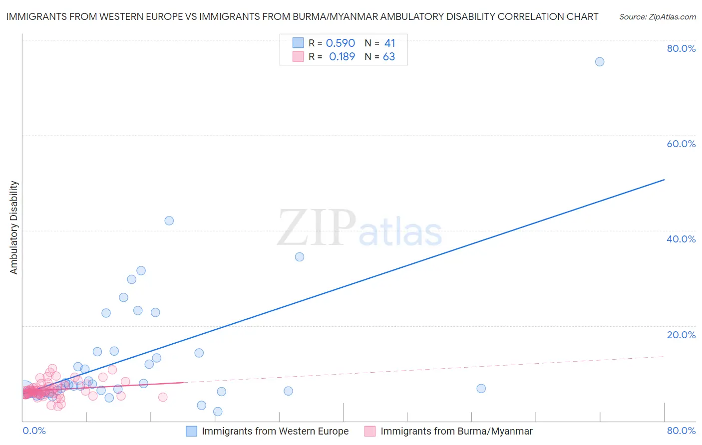 Immigrants from Western Europe vs Immigrants from Burma/Myanmar Ambulatory Disability
