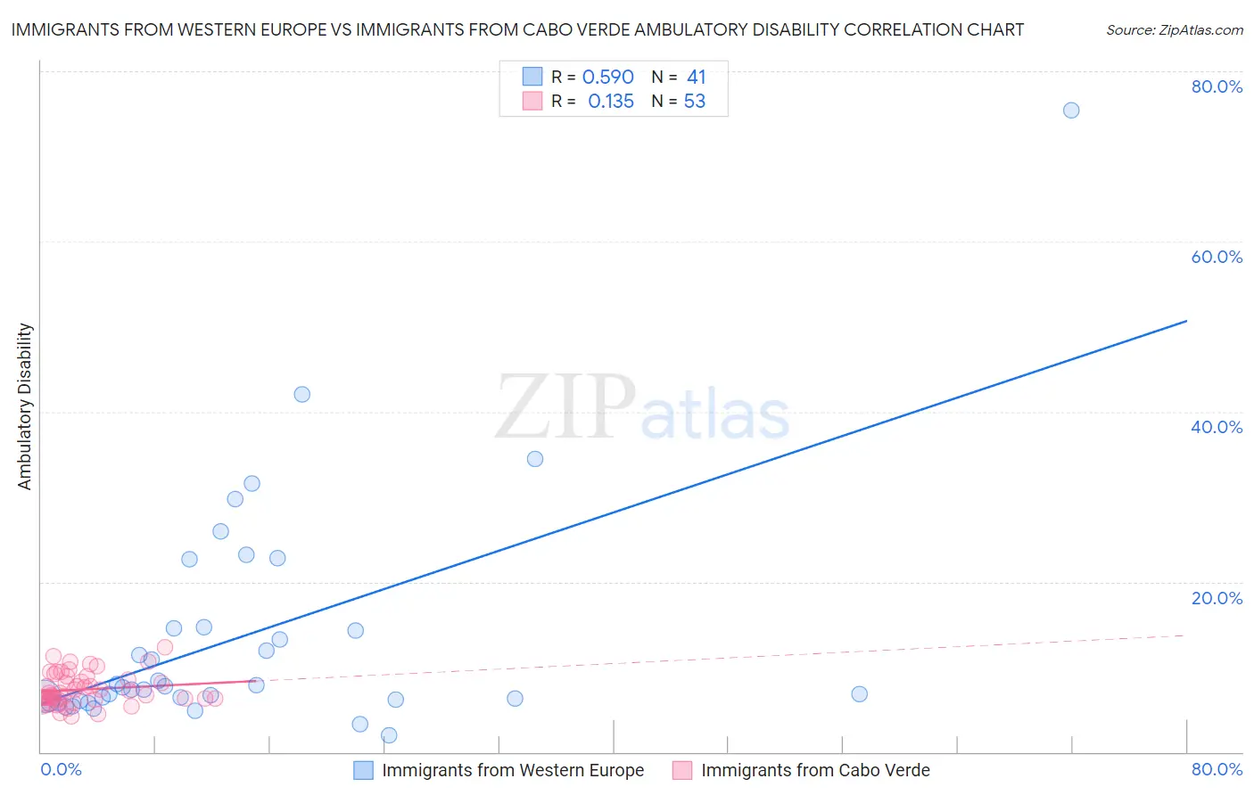 Immigrants from Western Europe vs Immigrants from Cabo Verde Ambulatory Disability
