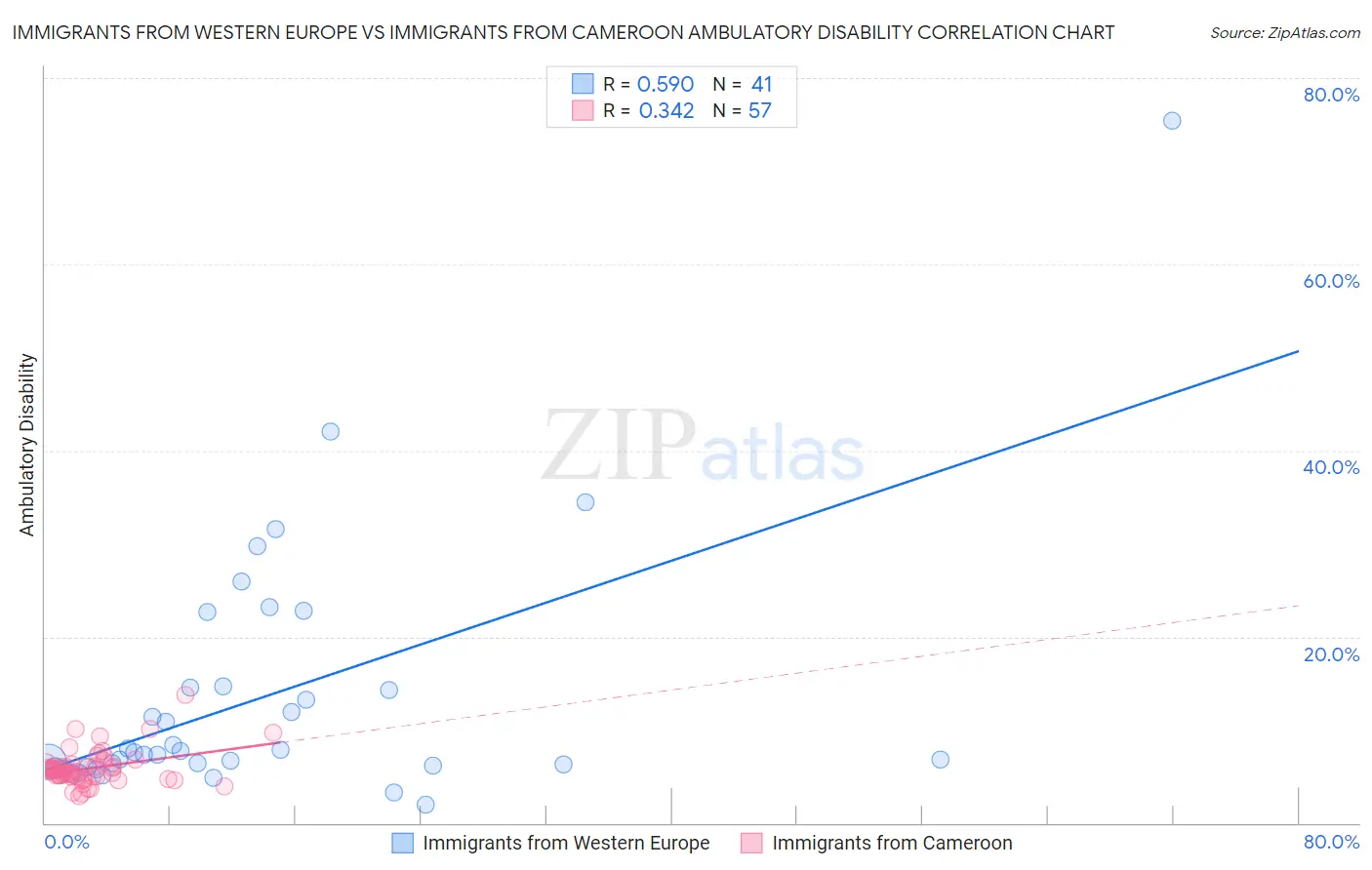 Immigrants from Western Europe vs Immigrants from Cameroon Ambulatory Disability