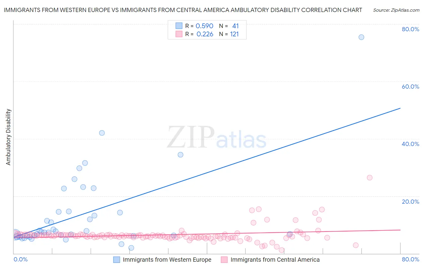 Immigrants from Western Europe vs Immigrants from Central America Ambulatory Disability