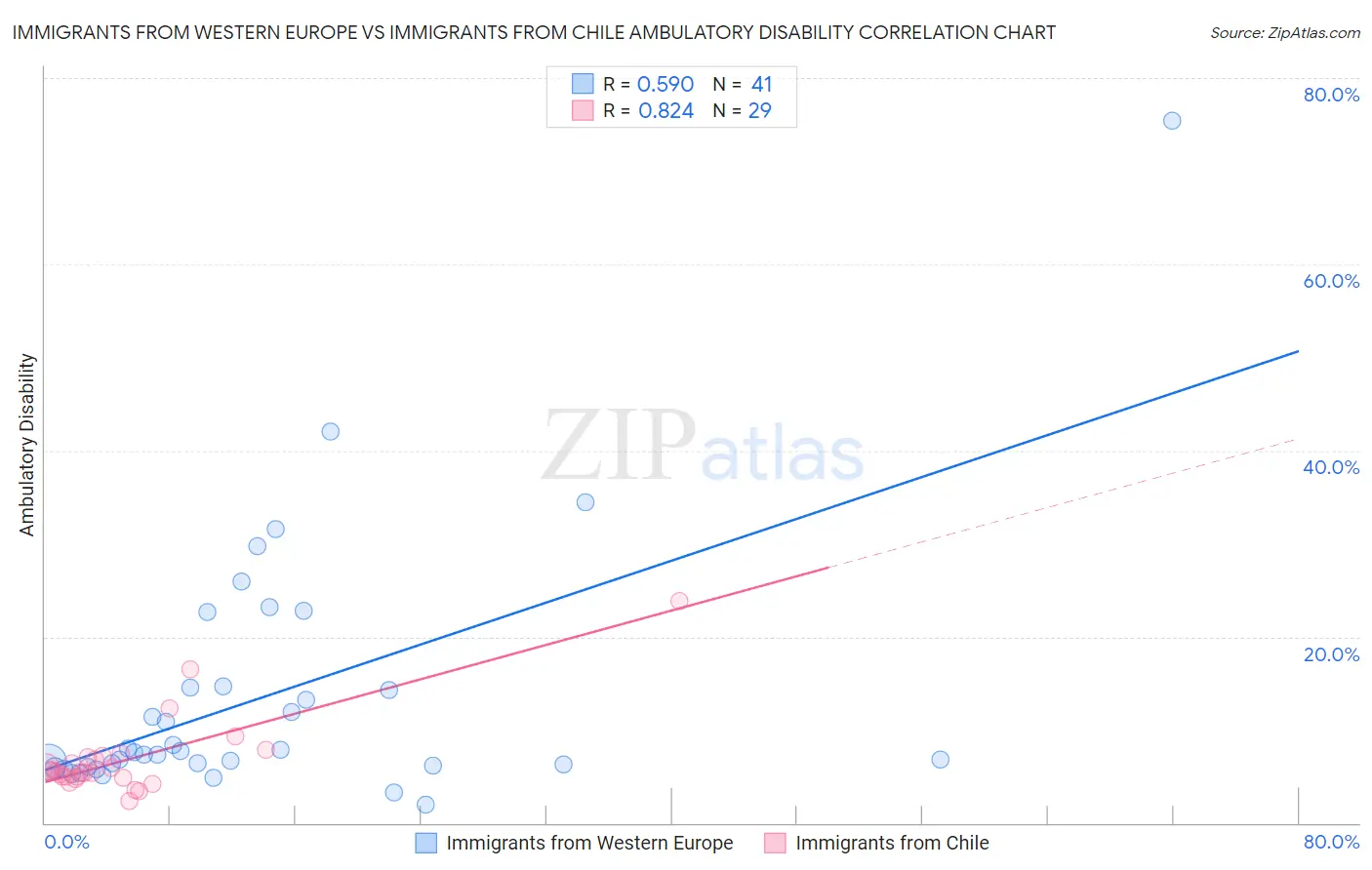 Immigrants from Western Europe vs Immigrants from Chile Ambulatory Disability