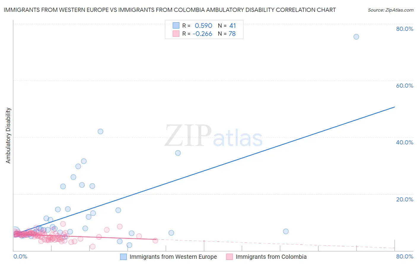 Immigrants from Western Europe vs Immigrants from Colombia Ambulatory Disability