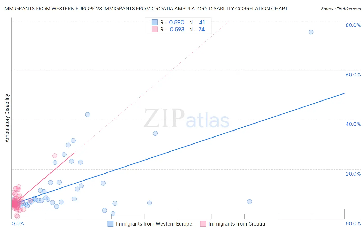 Immigrants from Western Europe vs Immigrants from Croatia Ambulatory Disability