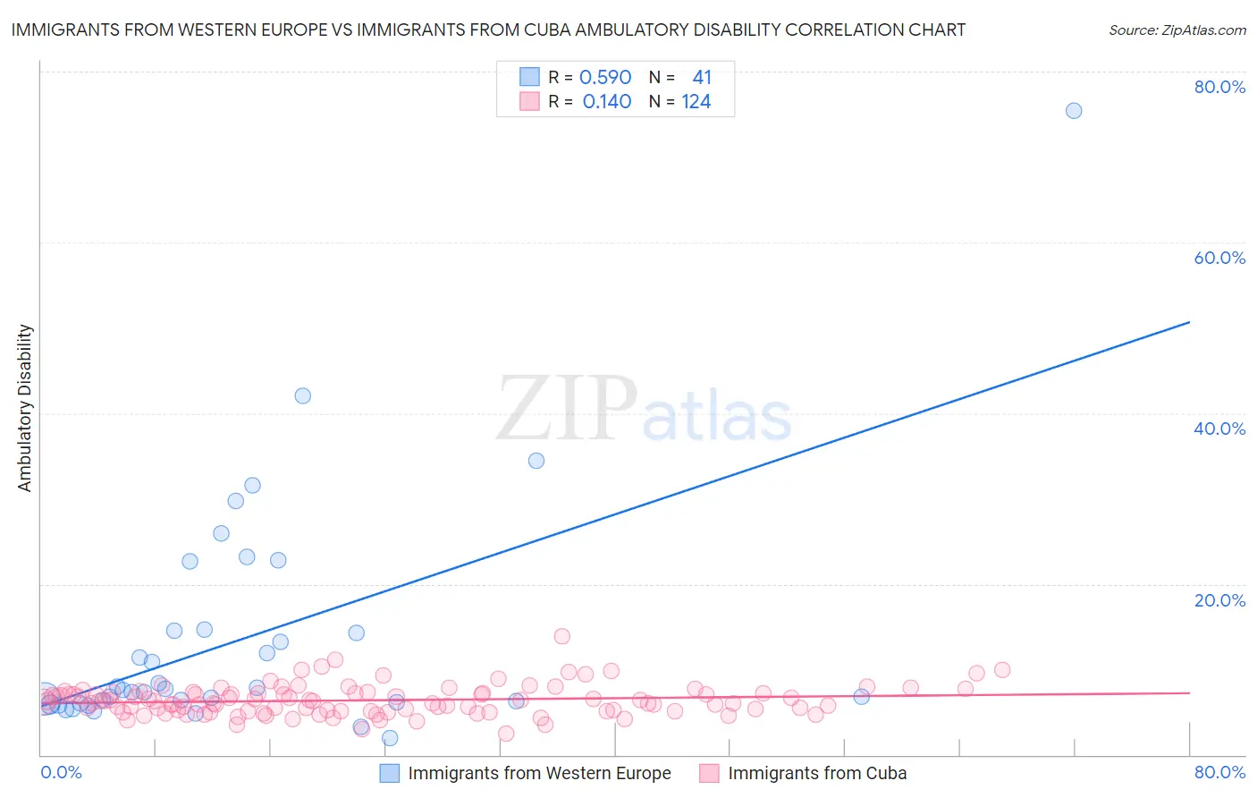 Immigrants from Western Europe vs Immigrants from Cuba Ambulatory Disability