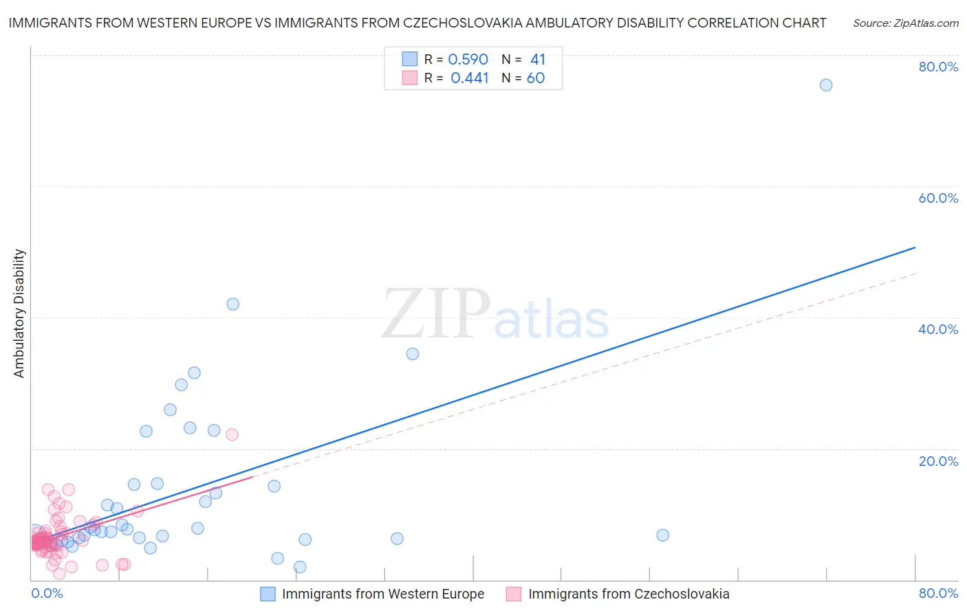 Immigrants from Western Europe vs Immigrants from Czechoslovakia Ambulatory Disability