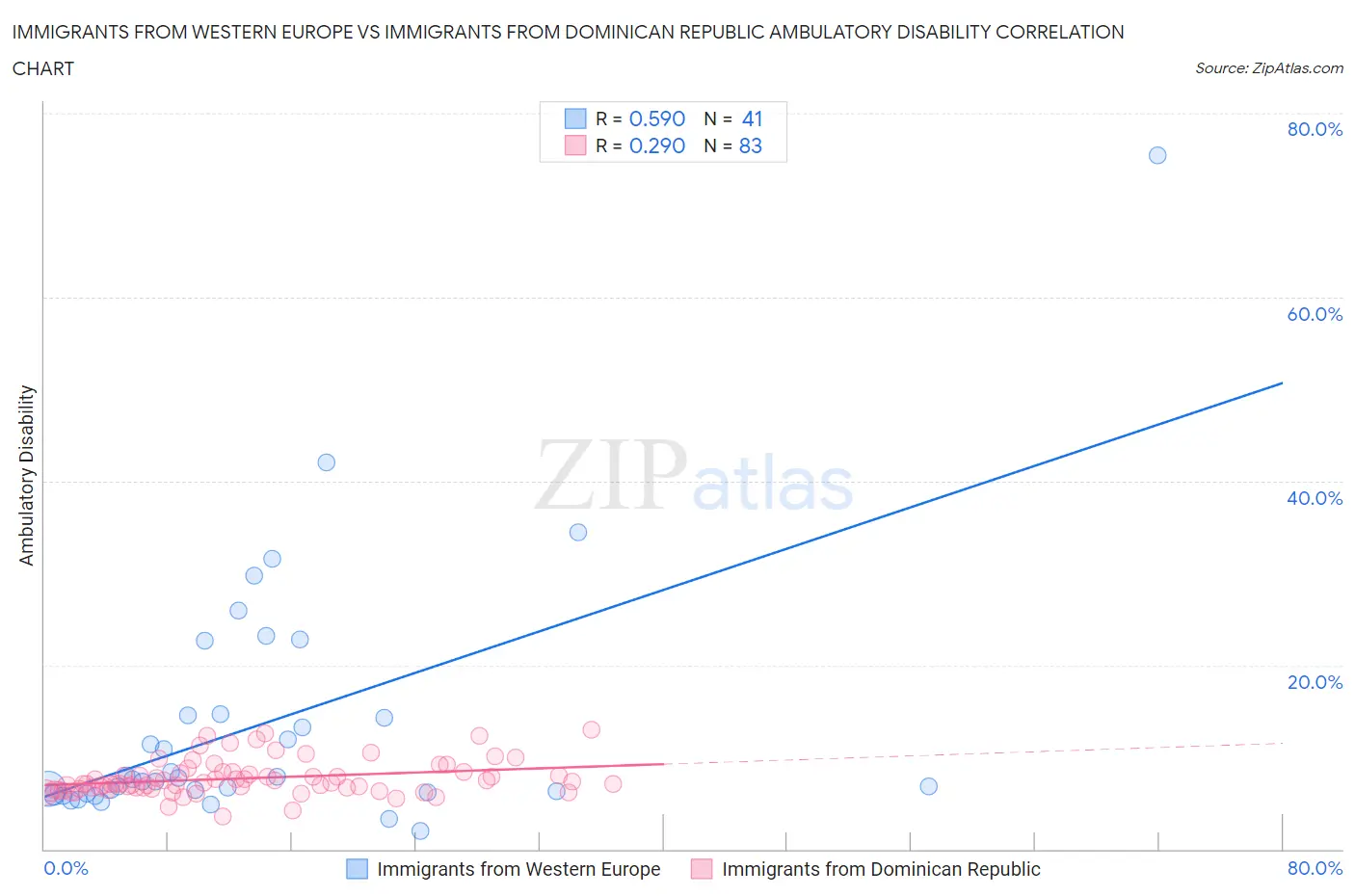 Immigrants from Western Europe vs Immigrants from Dominican Republic Ambulatory Disability