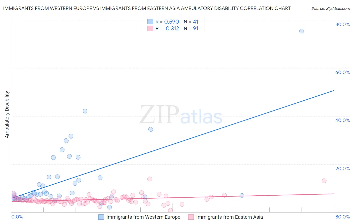 Immigrants from Western Europe vs Immigrants from Eastern Asia Ambulatory Disability