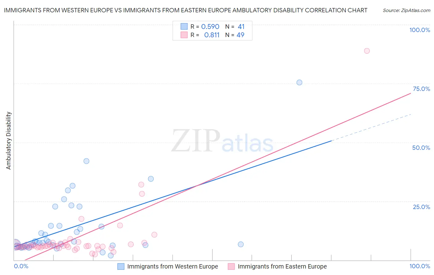 Immigrants from Western Europe vs Immigrants from Eastern Europe Ambulatory Disability