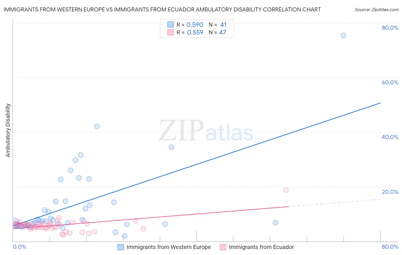 Immigrants from Western Europe vs Immigrants from Ecuador Ambulatory Disability